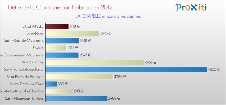 Dette par habitant de la commune en 2012 pour LA CHAPELLE et les communes proches Comparaison de la dette par habitant de la commune en 2012 pour LA CHAPELLE et les communes voisines
