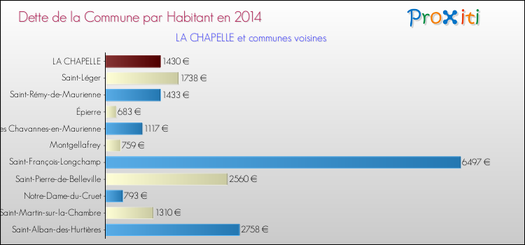 Dette par habitant de la commune en 2014 pour LA CHAPELLE et les communes proches Comparaison de la dette par habitant de la commune en 2014 pour LA CHAPELLE et les communes voisines