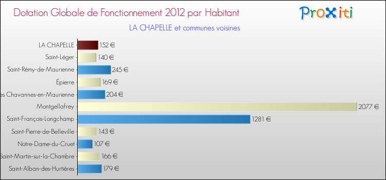Montant des dotations globales de fonctionnement DGF par Habitant pour LA CHAPELLE et les communes proches Comparaison des des dotations globales de fonctionnement DGF par habitant pour LA CHAPELLE et les communes voisines