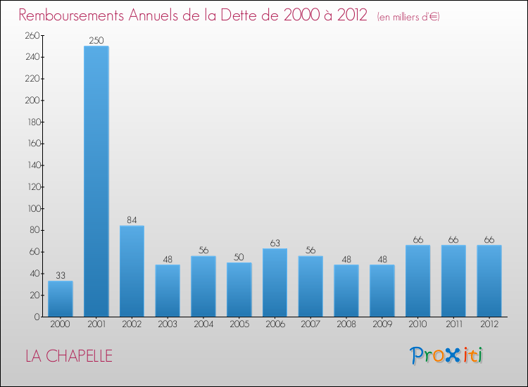 Evolution de l'annuité de la dette pour la commune de LA CHAPELLE de 2000 à 2012 Annuités de la dette pour LA CHAPELLE de 2000 à 2012