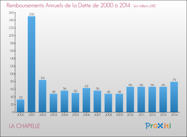 Evolution de l'annuité de la dette pour la commune de LA CHAPELLE de 2000 à 2014 Annuités de la dette pour LA CHAPELLE de 2000 à 2014