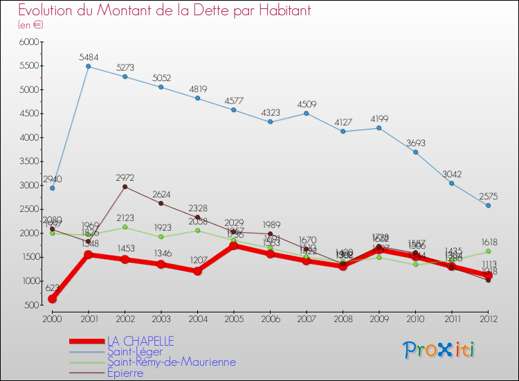 Evolution de la dette par habitant pour la commune de LA CHAPELLE et les communes proches de 2000 à 2012 Comparaison de la dette par habitant pour LA CHAPELLE et les communes voisines de 2000 à 2012