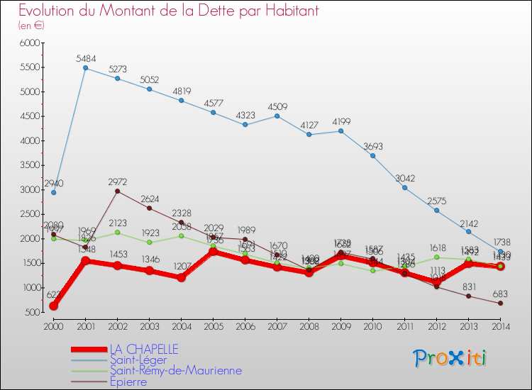Evolution de la dette par habitant pour la commune de LA CHAPELLE et les communes proches de 2000 à 2014 Comparaison de la dette par habitant pour LA CHAPELLE et les communes voisines de 2000 à 2014