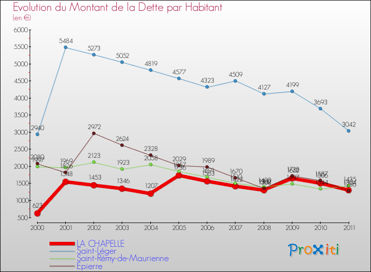 Evolution de la dette par habitant pour la commune de LA CHAPELLE et les communes proches Comparaison de la dette par habitant pour LA CHAPELLE et les communes voisines