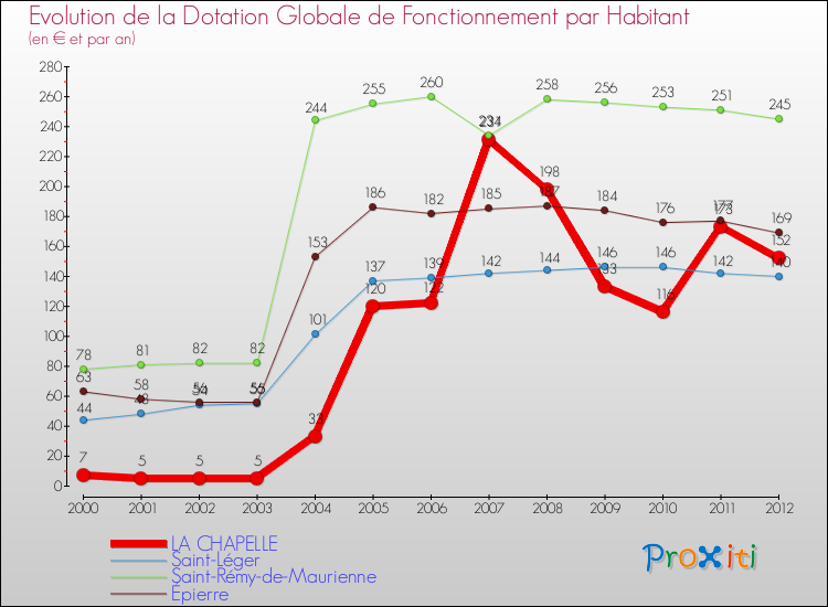 Evolution et montant de la dotation globale de fonctionnement par Habitant pour LA CHAPELLE et les communes proches Comparaison des dotations globales de fonctionnement par habitant pour LA CHAPELLE et les communes voisines