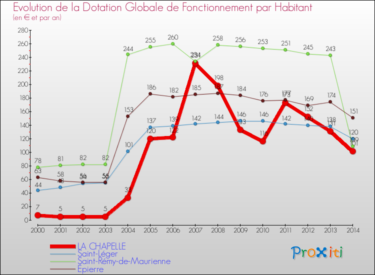 Evolution et montant de la dotation globale de fonctionnement par Habitant pour LA CHAPELLE et les communes proches de 2000 à 2014. Comparaison des dotations globales de fonctionnement par habitant pour LA CHAPELLE et les communes voisines de 2000 à 2014.