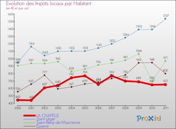 Evolution et montant des impôts locaux par Habitant pour LA CHAPELLE et les communes proches Comparaison des impôts locaux par habitant pour LA CHAPELLE et les communes voisines