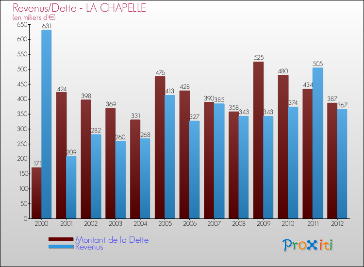 Evolution comparée de la dette et des revenus pour la commune de LA CHAPELLE de 2000 à 2012 Comparaison de la dette et des revenus pour LA CHAPELLE de 2000 à 2012