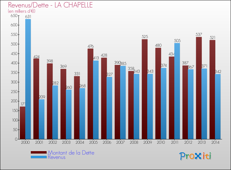 Evolution comparée de la dette et des revenus pour la commune de LA CHAPELLE de 2000 à 2014 Comparaison de la dette et des revenus pour LA CHAPELLE de 2000 à 2014
