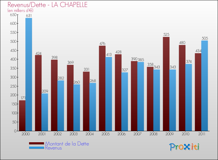 Evolution comparée de la dette et des revenus pour la commune de LA CHAPELLE de 2000 à 2011 Comparaison de la dette et des revenus pour LA CHAPELLE de 2000 à 2011