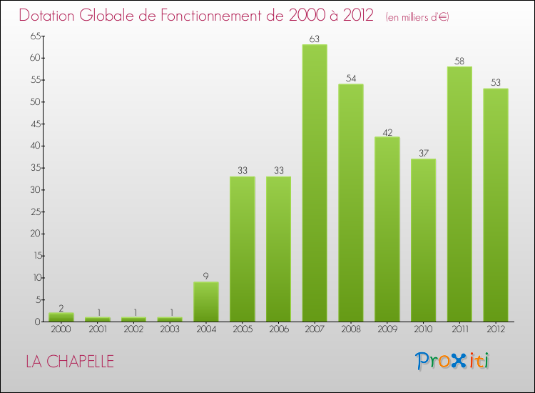 Evolution du montant de la Dotation Globale de Fonctionnement pour la commune de LA CHAPELLE de 2000 à 2012 Evolution du montant de la Dotation Globale de Fonctionnement pour LA CHAPELLE de 2000 à 2012