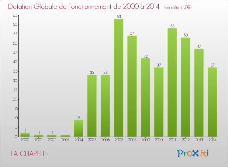 Evolution du montant de la Dotation Globale de Fonctionnement pour la commune de LA CHAPELLE de 2000 à 2014 Evolution du montant de la Dotation Globale de Fonctionnement pour LA CHAPELLE de 2000 à 2014