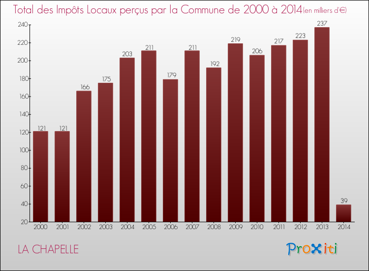 Evolution des Impôts Locaux pour la commune de LA CHAPELLE de 2000 à 2014 Evolution des Impôts Locaux pour LA CHAPELLE de 2000 à 2014