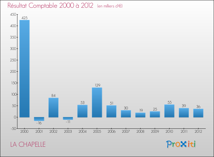 Evolution du résultat comptable pour la commune de LA CHAPELLE de 2000 à 2012 Evolution du résultat comptable pour LA CHAPELLE de 2000 à 2012