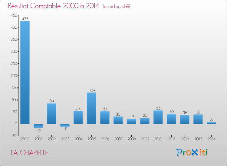 Evolution du résultat comptable pour la commune de LA CHAPELLE de 2000 à 2014 Evolution du résultat comptable pour LA CHAPELLE de 2000 à 2014