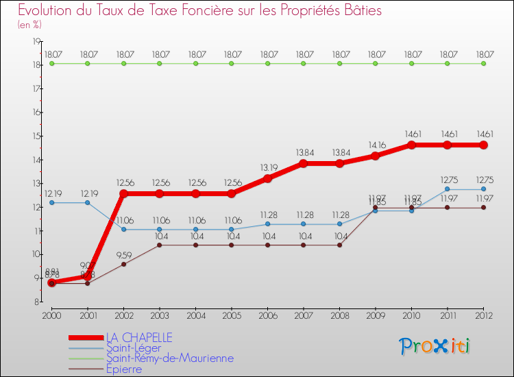Evolution du taux de la taxe foncière sur le bati pour LA CHAPELLE et les communes proches de 2000 à 2012 Comparaison des taux de taxe foncière sur le bati pour LA CHAPELLE et les communes voisines de 2000 à 2012