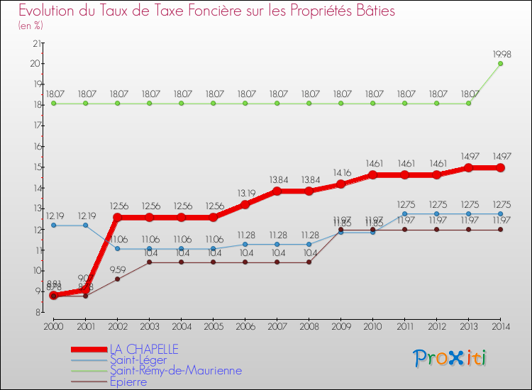 Evolution du taux de la taxe foncière sur le bati pour LA CHAPELLE et les communes proches de 2000 à 2014 Comparaison des taux de taxe foncière sur le bati pour LA CHAPELLE et les communes voisines de 2000 à 2014