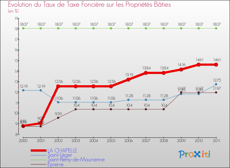 Evolution du taux de la taxe foncière sur le bati pour LA CHAPELLE et les communes proches Comparaison des taux de taxe foncière sur le bati pour LA CHAPELLE et les communes voisines