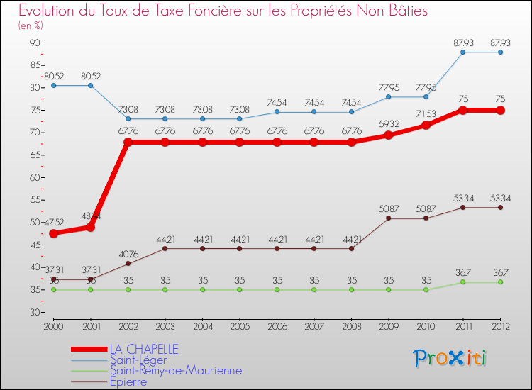 Evolution du taux de la taxe foncière sur les immeubles et terrains non batis pour LA CHAPELLE et les communes proches de 2000 à 2012 Comparaison des taux de la taxe foncière sur les immeubles et terrains non batis pour LA CHAPELLE et les communes voisines de 2000 à 2012
