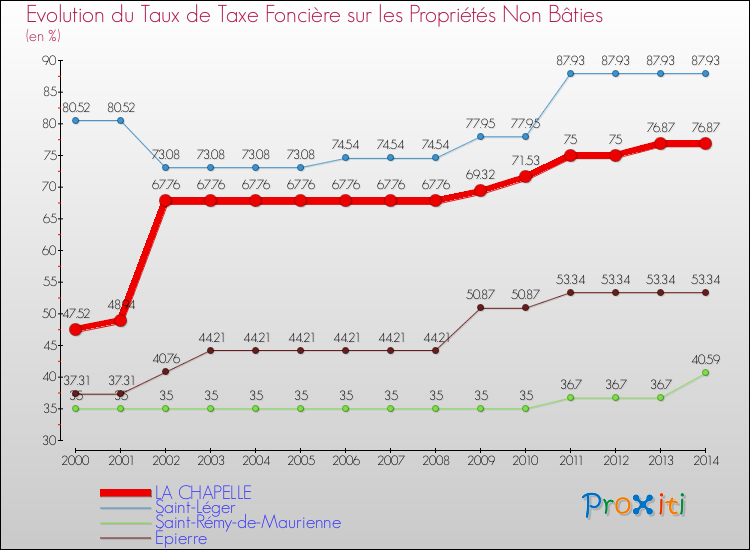 Evolution du taux de la taxe foncière sur les immeubles et terrains non batis pour LA CHAPELLE et les communes proches de 2000 à 2014 Comparaison des taux de la taxe foncière sur les immeubles et terrains non batis pour LA CHAPELLE et les communes voisines de 2000 à 2014