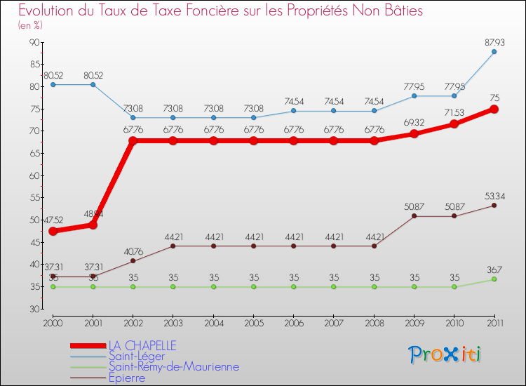 Evolution du taux de la taxe foncière sur les immeubles et terrains non batis pour LA CHAPELLE et les communes proches Comparaison des taux de la taxe foncière sur les immeubles et terrains non batis pour LA CHAPELLE et les communes voisines