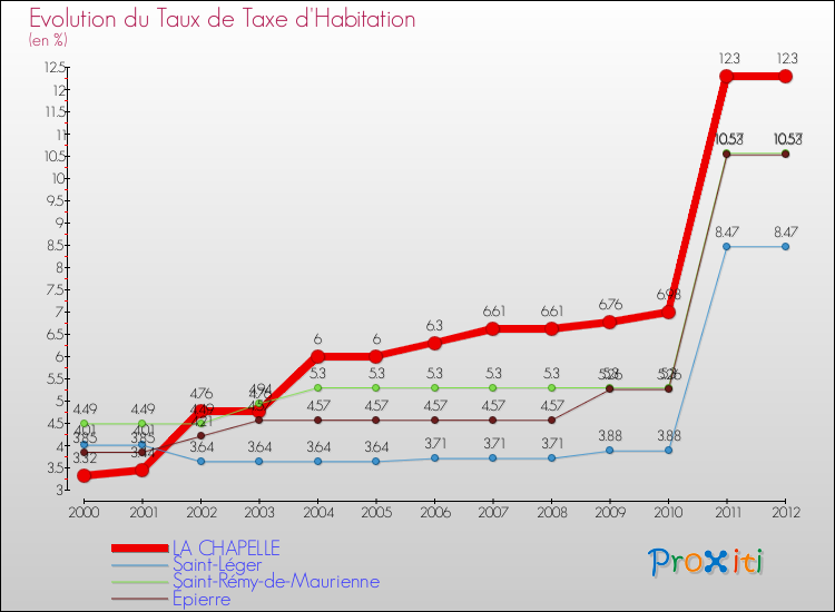 Evolution du taux de la taxe d'habitation pour LA CHAPELLE et les communes proches Comparaison des taux de la taxe d'habitation pour LA CHAPELLE et les communes voisines