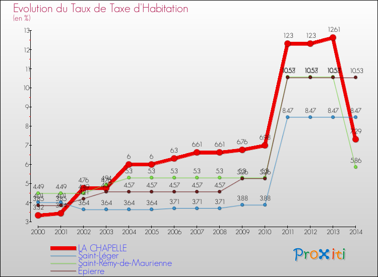 Evolution du taux de la taxe d'habitation pour LA CHAPELLE et les communes proches de 2000 à 2014 Comparaison des taux de la taxe d'habitation pour LA CHAPELLE et les communes voisines de 2000 à 2014