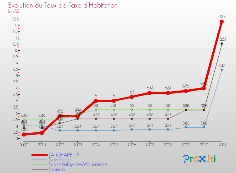 Evolution du taux de la taxe d'habitation pour LA CHAPELLE et les communes proches Comparaison des taux de la taxe d'habitation pour LA CHAPELLE et les communes voisines