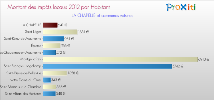 Montant des impôts locaux par Habitant pour LA CHAPELLE et les communes proches Comparaison des impôts locaux par habitant pour LA CHAPELLE et les communes voisines