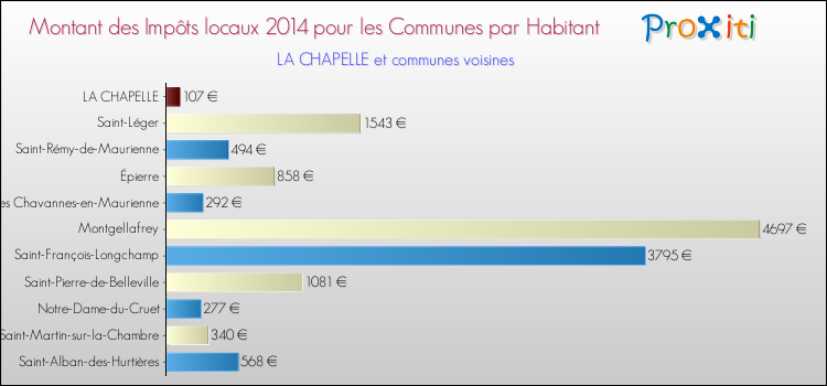 Montant des impôts locaux par Habitant pour LA CHAPELLE et les communes proches en 2014 Comparaison des impôts locaux par habitant pour LA CHAPELLE et les communes voisines en 2014
