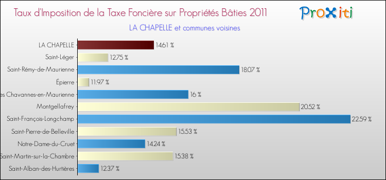Taux d'imposition de la taxe foncière sur le bati 2011 pour LA CHAPELLE et les communes proches Comparaison des taux d'imposition de la taxe foncière sur le bati 2011 pour LA CHAPELLE et les communes voisines