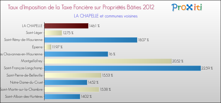 Taux d'imposition de la taxe foncière sur le bati 2012 pour LA CHAPELLE et les communes proches Comparaison des taux d'imposition de la taxe foncière sur le bati 2012 pour LA CHAPELLE et les communes voisines