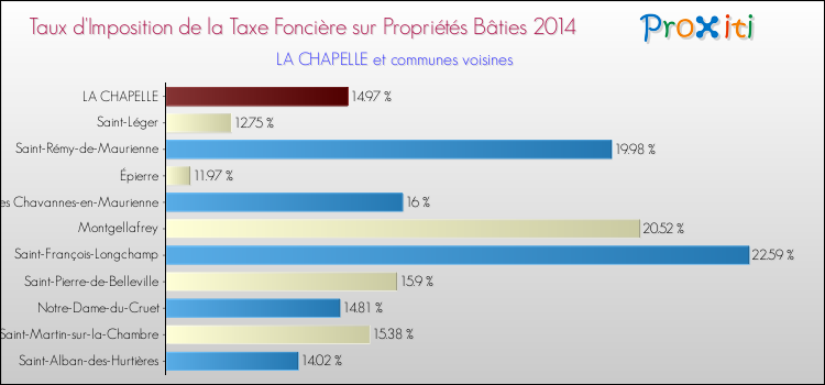 Taux d'imposition de la taxe foncière sur le bati 2014 pour LA CHAPELLE et les communes proches Comparaison des taux d'imposition de la taxe foncière sur le bati 2014 pour LA CHAPELLE et les communes voisines
