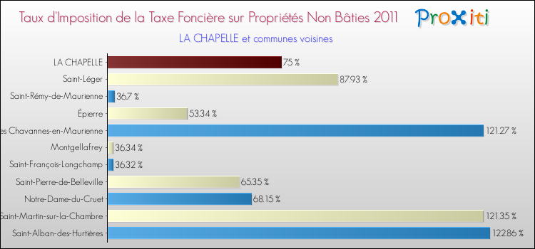 Taux d'imposition de la taxe foncière sur les immeubles et terrains non batis 2011 pour LA CHAPELLE et les communes proches Comparaison des taux d'imposition de la taxe foncière sur les immeubles et terrains non batis 2011 pour LA CHAPELLE et les communes voisines