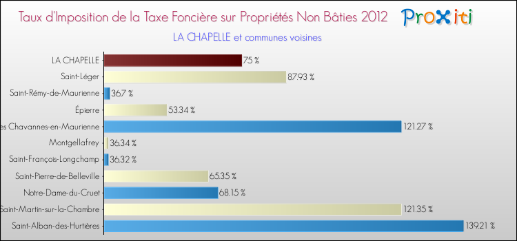 Taux d'imposition de la taxe foncière sur les immeubles et terrains non batis 2012 pour LA CHAPELLE et les communes proches Comparaison des taux d'imposition de la taxe foncière sur les immeubles et terrains non batis 2012 pour LA CHAPELLE et les communes voisines