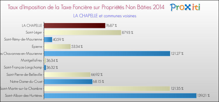Taux d'imposition de la taxe foncière sur les immeubles et terrains non batis 2014 pour LA CHAPELLE et les communes proches Comparaison des taux d'imposition de la taxe foncière sur les immeubles et terrains non batis 2014 pour LA CHAPELLE et les communes voisines