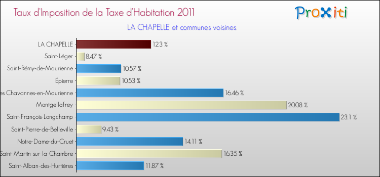 Taux d'imposition de la taxe d'habitation 2011 pour LA CHAPELLE et les communes proches Comparaison des taux d'imposition de la taxe d'habitation 2011 pour LA CHAPELLE et les communes voisines