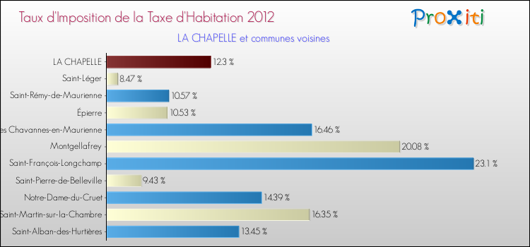 Taux d'imposition de la taxe d'habitation 2012 pour LA CHAPELLE et les communes proches Comparaison des taux d'imposition de la taxe d'habitation 2012 pour LA CHAPELLE et les communes voisines