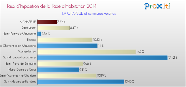 Taux d'imposition de la taxe d'habitation 2014 pour LA CHAPELLE et les communes proches Comparaison des taux d'imposition de la taxe d'habitation 2014 pour LA CHAPELLE et les communes voisines