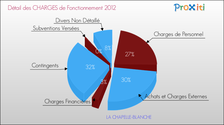 Décomposition des Charges de Fonctionnement 2012 de la commune de LA CHAPELLE-BLANCHE Charges de Fonctionnement 2012 pour la commune de LA CHAPELLE-BLANCHE