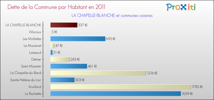 Dette par habitant de la commune en 2011 pour LA CHAPELLE-BLANCHE et les communes proches Comparaison de la dette par habitant de la commune en 2011 pour LA CHAPELLE-BLANCHE et les communes voisines