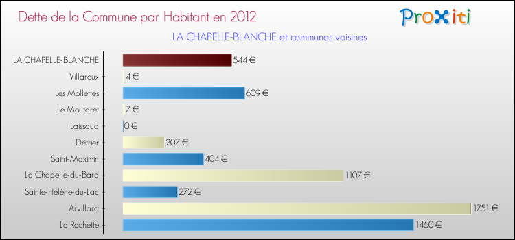 Dette par habitant de la commune en 2012 pour LA CHAPELLE-BLANCHE et les communes proches Comparaison de la dette par habitant de la commune en 2012 pour LA CHAPELLE-BLANCHE et les communes voisines