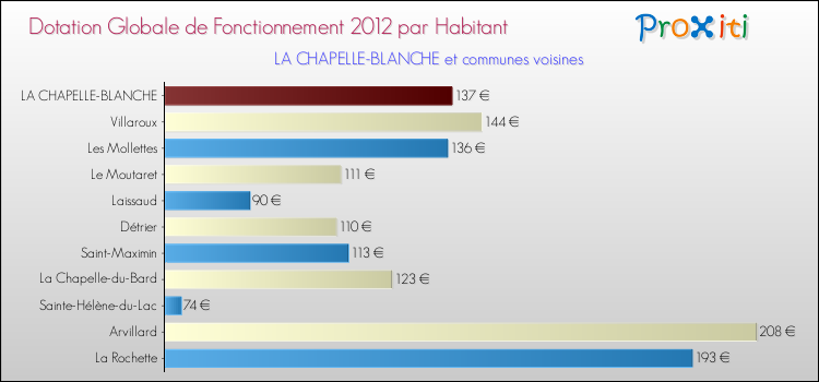 Montant des dotations globales de fonctionnement DGF par Habitant pour LA CHAPELLE-BLANCHE et les communes proches Comparaison des des dotations globales de fonctionnement DGF par habitant pour LA CHAPELLE-BLANCHE et les communes voisines
