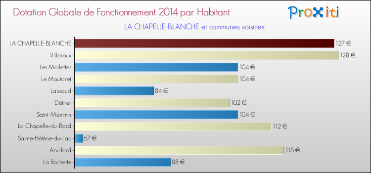 Montant des dotations globales de fonctionnement DGF par Habitant pour LA CHAPELLE-BLANCHE et les communes proches en 2014. Comparaison des des dotations globales de fonctionnement DGF par habitant pour LA CHAPELLE-BLANCHE et les communes voisines en 2014.