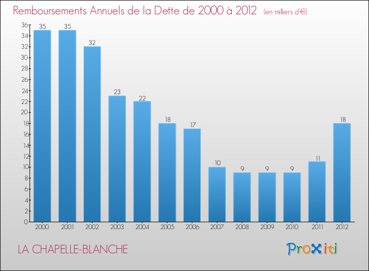 Evolution de l'annuité de la dette pour la commune de LA CHAPELLE-BLANCHE de 2000 à 2012 Annuités de la dette pour LA CHAPELLE-BLANCHE de 2000 à 2012