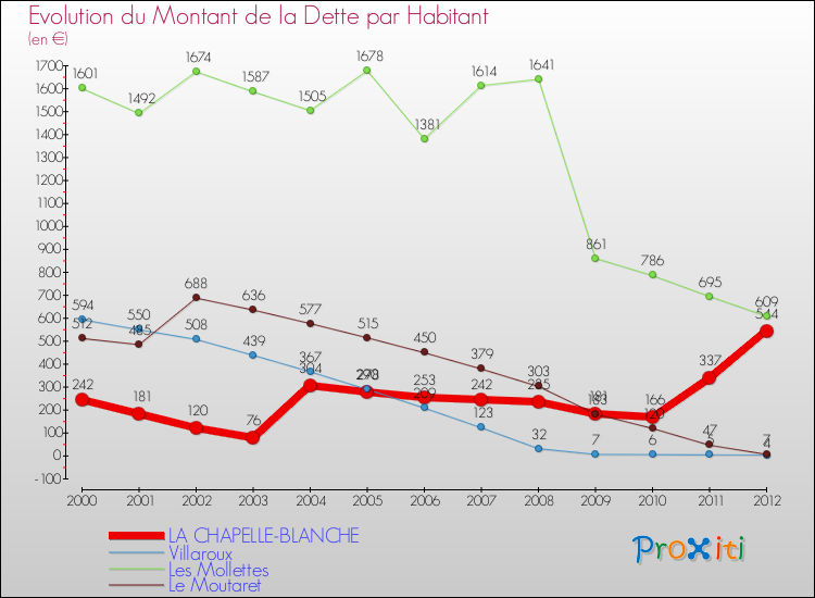 Evolution de la dette par habitant pour la commune de LA CHAPELLE-BLANCHE et les communes proches de 2000 à 2012 Comparaison de la dette par habitant pour LA CHAPELLE-BLANCHE et les communes voisines de 2000 à 2012
