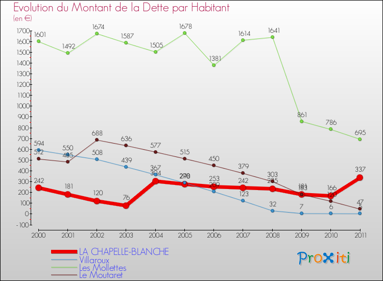 Evolution de la dette par habitant pour la commune de LA CHAPELLE-BLANCHE et les communes proches Comparaison de la dette par habitant pour LA CHAPELLE-BLANCHE et les communes voisines