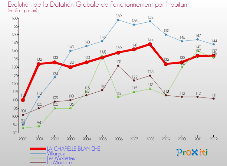 Evolution et montant de la dotation globale de fonctionnement par Habitant pour LA CHAPELLE-BLANCHE et les communes proches Comparaison des dotations globales de fonctionnement par habitant pour LA CHAPELLE-BLANCHE et les communes voisines