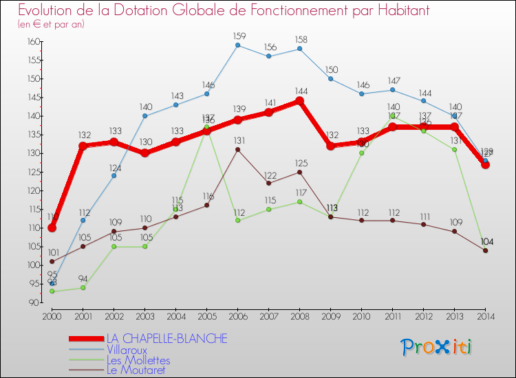 Evolution et montant de la dotation globale de fonctionnement par Habitant pour LA CHAPELLE-BLANCHE et les communes proches de 2000 à 2014. Comparaison des dotations globales de fonctionnement par habitant pour LA CHAPELLE-BLANCHE et les communes voisines de 2000 à 2014.