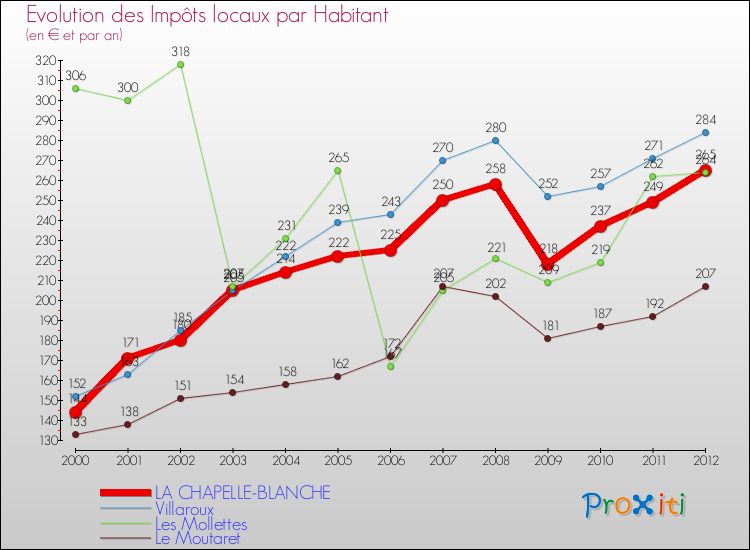Evolution et montant des impôts locaux par Habitant pour LA CHAPELLE-BLANCHE et les communes proches Comparaison des impôts locaux par habitant pour LA CHAPELLE-BLANCHE et les communes voisines